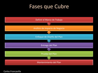 Fases que Cubre
Mantenimiento del Plan
Prueba del Plan
Entrega del Plan
Enfoque de Diseño del Plan
Análisis de Impacto de Negocio
Definir el Marco de Trabajo
Carlos Francavilla
 