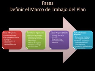 Fases
Definir el Marco de Trabajo del Plan
Iniciar el Programa
• Equipo de trabajo
• Estrategia y política del
programa
• Identificación de
Tiempos y
Responsabilidades
Identificar la Organización
• Identificar actividades y
objetivos críticos de
operación de acuerdo a;
• Estrategia
• Planes de negocio
• Análisis de Riesgos
• Análisis FODA
Asignar Responsabilidades
• Desde lo alto de la
pirámide
• Recursos, roles,
responsabilidades,
autoridad
Definir Política del
Programa
• Documentar el alcance
del programa IPOCM
• Definir la relación con
interesados y otras
organizaciones
• Revisar las regulaciones y
leyes aplicables
IPOCM : Incident Preparedness and Operational Continuity Management
 