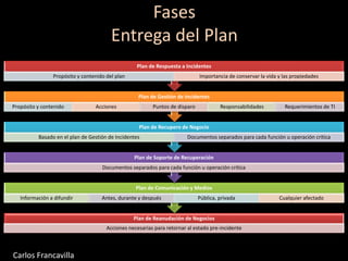 Fases
Entrega del Plan
Plan de Reanudación de Negocios
Acciones necesarias para retornar al estado pre-incidente
Plan de Comunicación y Medios
Información a difundir Antes, durante y después Pública, privada Cualquier afectado
Plan de Soporte de Recuperación
Documentos separados para cada función u operación crítica
Plan de Recupero de Negocio
Basado en el plan de Gestión de Incidentes Documentos separados para cada función u operación crítica
Plan de Gestión de Incidentes
Propósito y contenido Acciones Puntos de disparo Responsabilidades Requerimientos de TI
Plan de Respuesta a Incidentes
Propósito y contenido del plan Importancia de conservar la vida y las propiedades
Carlos Francavilla
 