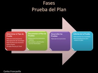 Fases
Prueba del Plan
Determinar el Tipo de
Prueba
•Plan de Comunicaciones
•Recuperación de Tecnología
•Plan de Recursos Humanos
•Otros Planes
•Prueba Parcial y/o Total
Documentar el Plan de
Pruebas
•Determinar los escenarios
realistas
•Acordados y planificados
con los interesados
Desarrollar las
Pruebas
•Ejecutar los escenarios
Informe de la Prueba
•Documentar los resultados
•Recomendaciones para
mejorar el plan
Carlos Francavilla
 