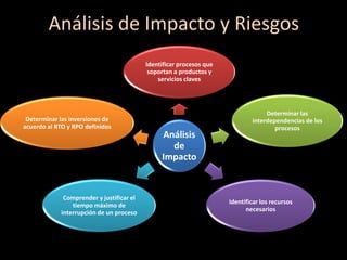 Análisis de Impacto y Riesgos
Análisis
de
Impacto
Identificar procesos que
soportan a productos y
servicios claves
Determinar las
interdependencias de los
procesos
Identificar los recursos
necesarios
Comprender y justificar el
tiempo máximo de
interrupción de un proceso
Determinar las inversiones de
acuerdo al RTO y RPO definidos
 