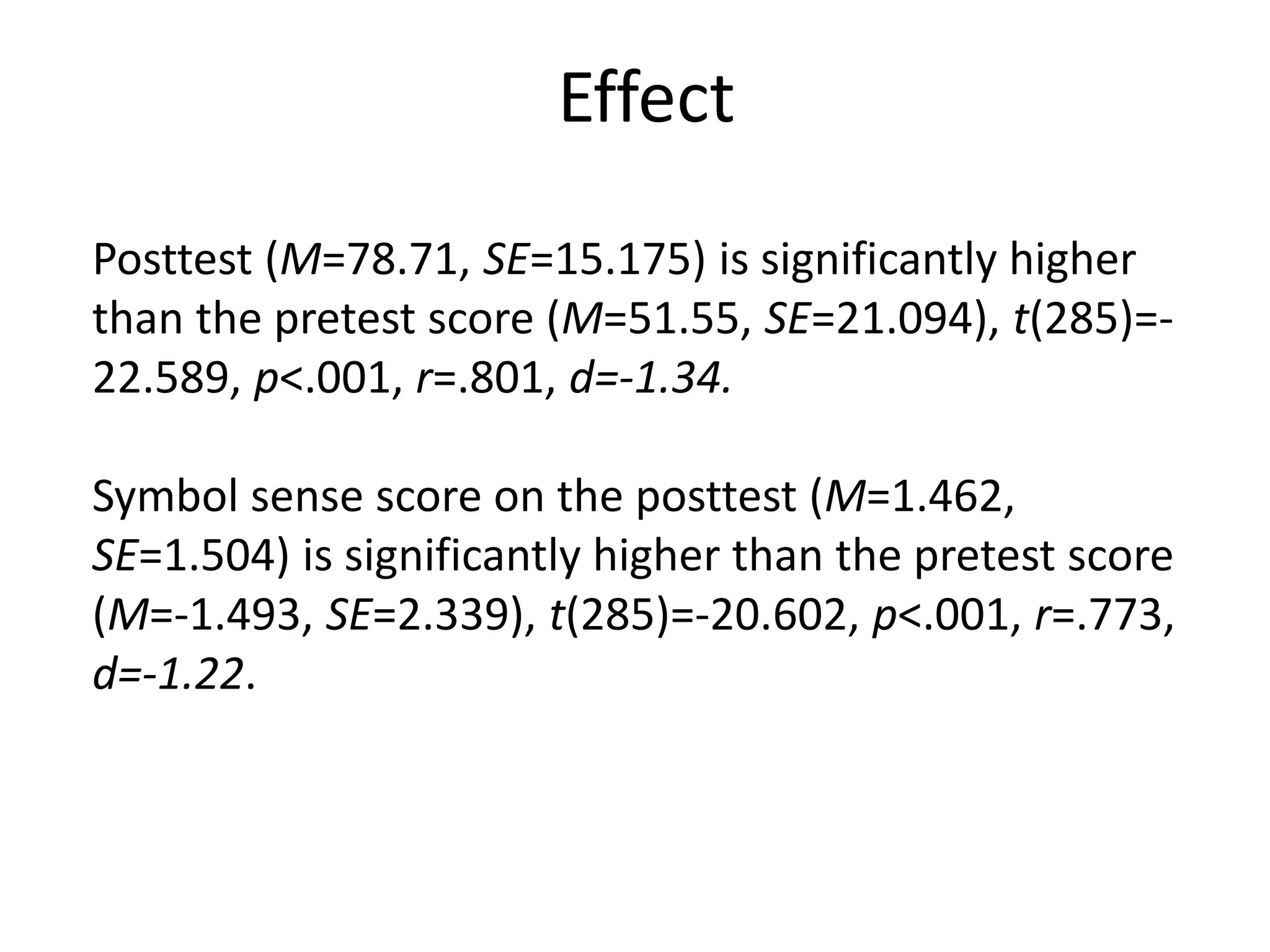 Posttest (M=78.71, SE=15.175) is significantly higher
than the pretest score (M=51.55, SE=21.094), t(285)=-
22.589, p<.001, r=.801, d=-1.34.
Symbol sense score on the posttest (M=1.462,
SE=1.504) is significantly higher than the pretest score
(M=-1.493, SE=2.339), t(285)=-20.602, p<.001, r=.773,
d=-1.22.
Effect
 