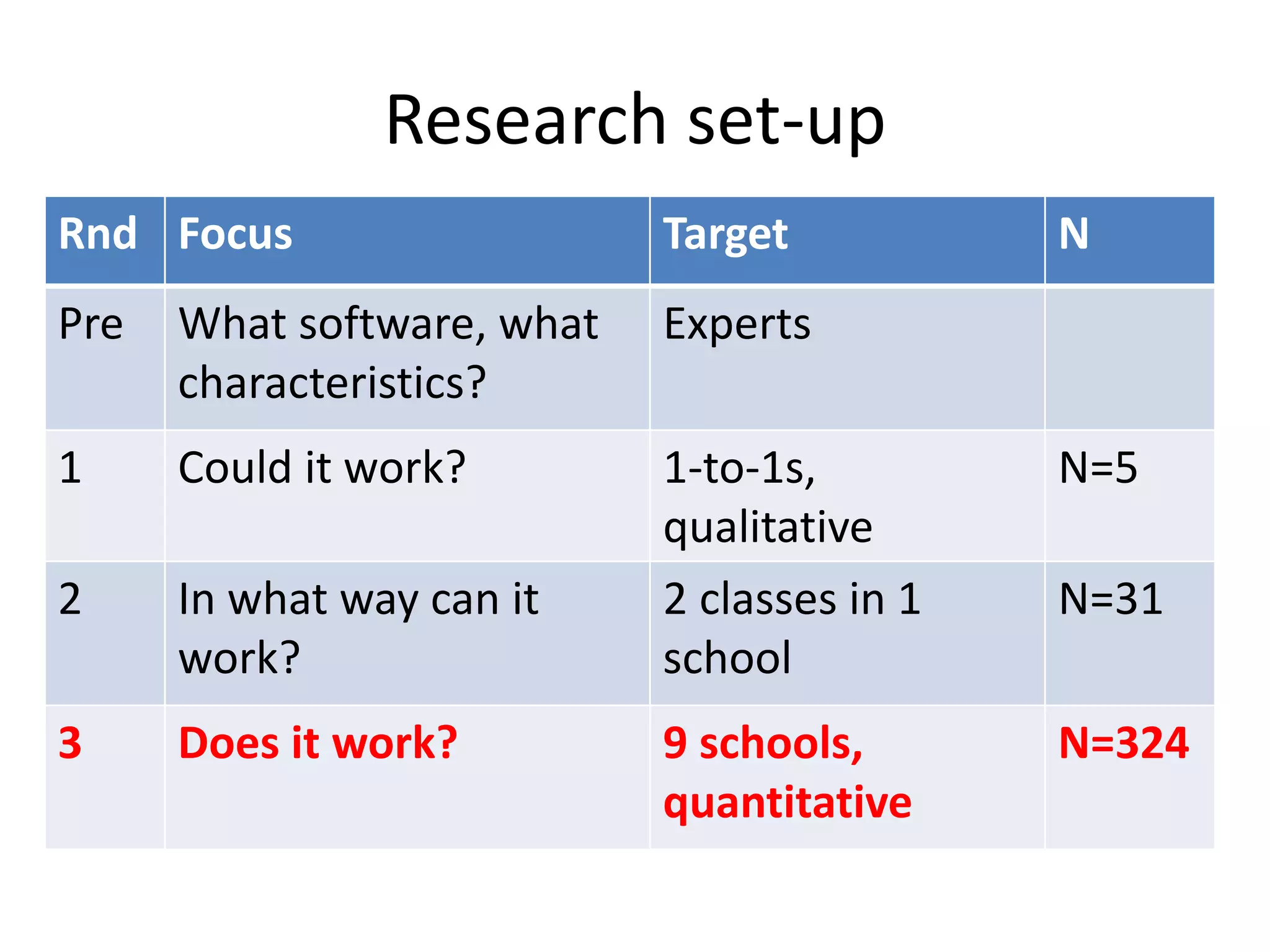 Research set-up
Rnd Focus Target N
Pre What software, what
characteristics?
Experts
1 Could it work? 1-to-1s,
qualitative
N=5
2 In what way can it
work?
2 classes in 1
school
N=31
3 Does it work? 9 schools,
quantitative
N=324
 