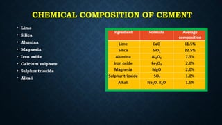 CHEMICAL COMPOSITION OF CEMENT
• Lime
• Silica
• Alumina
• Magnesia
• Iron oxide
• Calcium sulphate
• Sulphur trioxide
• Alkali
 