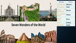 Wonder Place
Chichen Itza Mexico
Colosseum Italy
Christ the
Redeemer
Brazil
Great Wall of
China
China
Machu
Pichu
Peru
Petra Jordan
Taj Mahal India
 