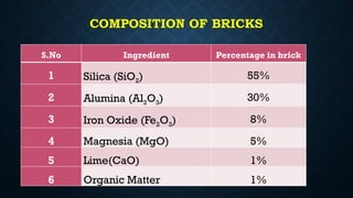 COMPOSITION OF BRICKS
S.No Ingredient Percentage in brick
1 Silica (SiO2) 55%
2 Alumina (Al2O3) 30%
3 Iron Oxide (Fe2O3) 8%
4 Magnesia (MgO) 5%
5 Lime(CaO) 1%
6 Organic Matter 1%
 