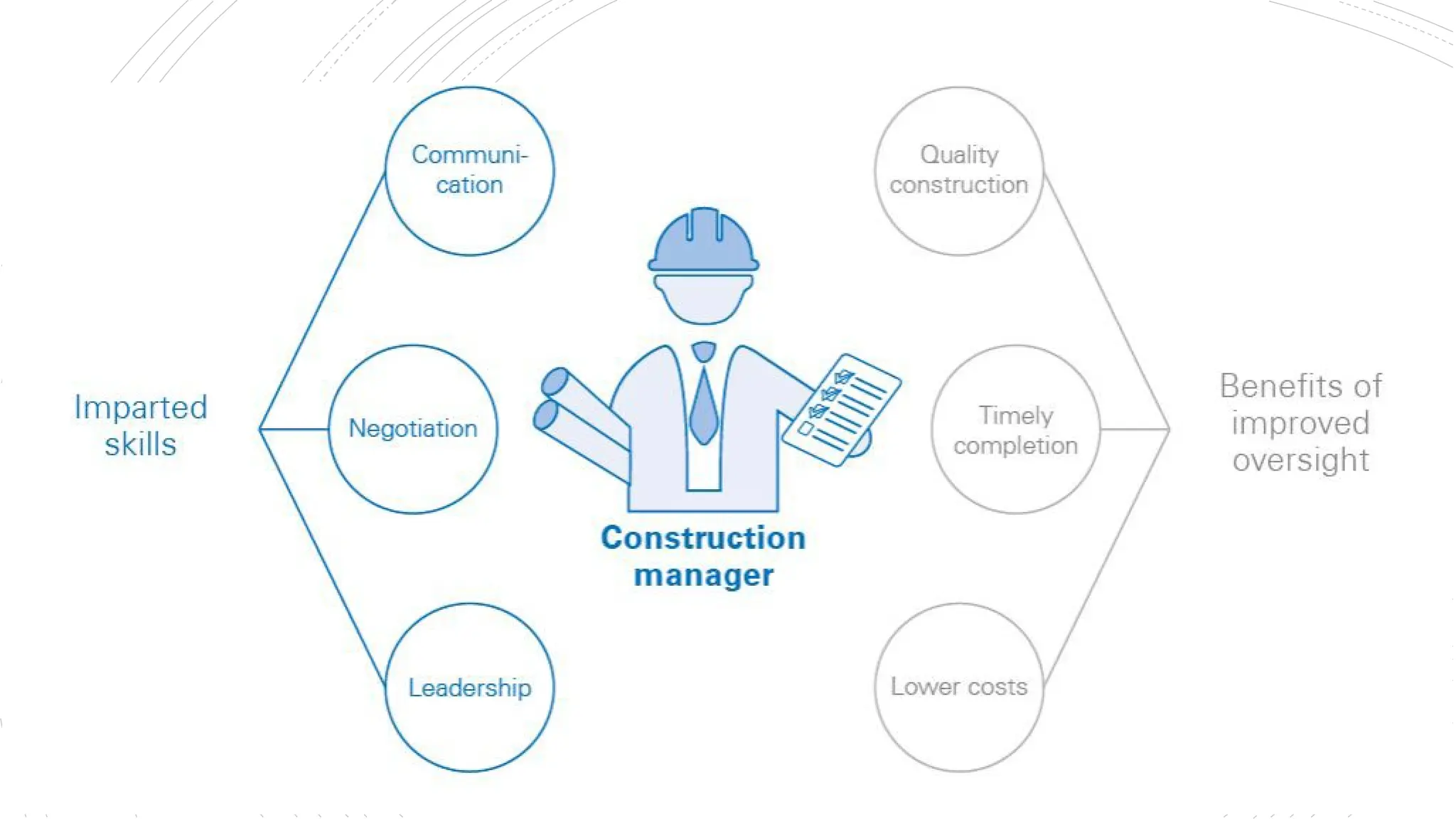 Roleof Project
Manager
 