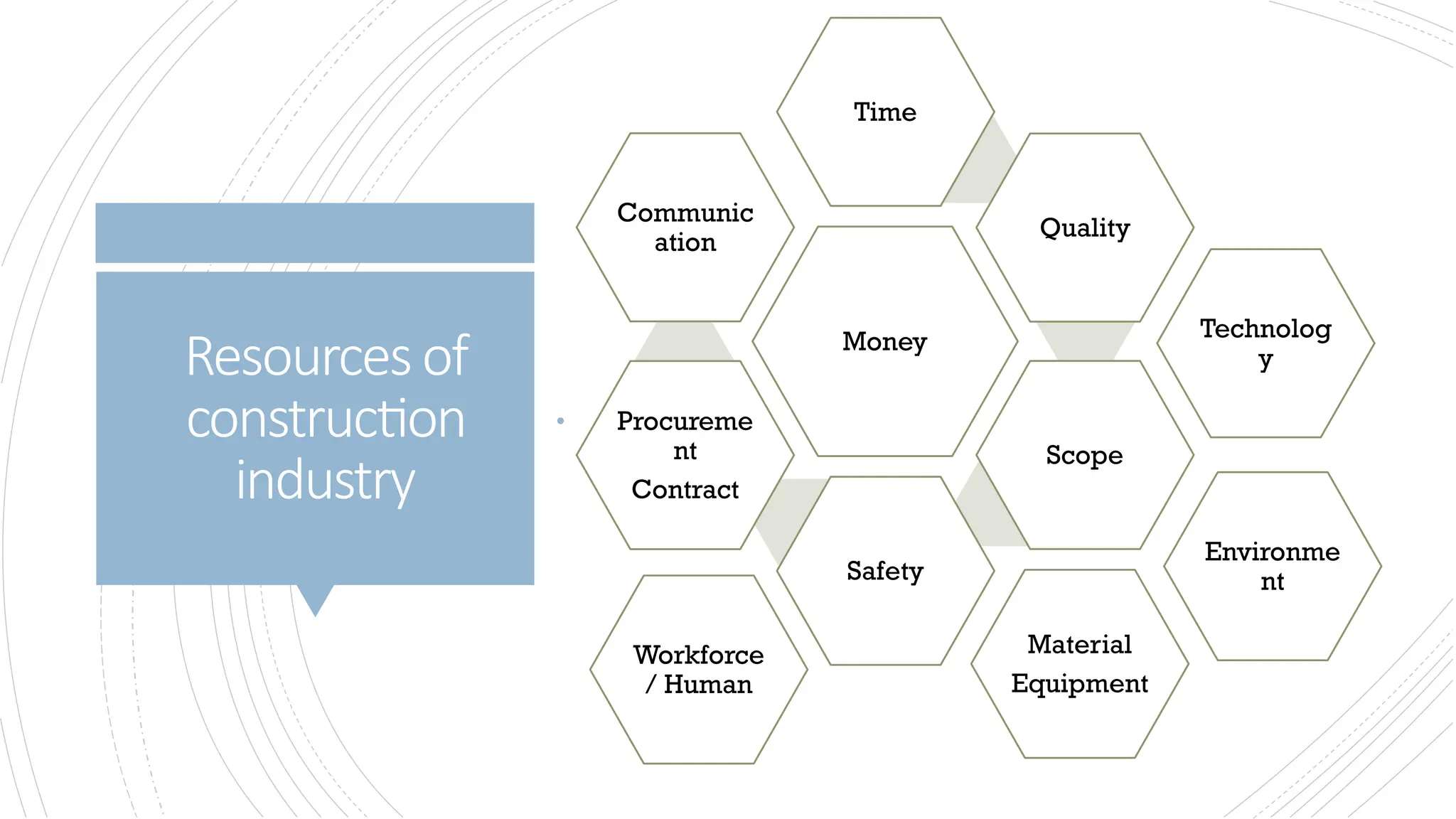 •
Resourcesof
construction
industry
Money
Time
Quality
Scope
Safety
Procureme
nt
Contract
Communic
ation
Material
Equipment
Workforce
/ Human
Technolog
y
Environme
nt
 