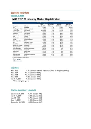 ECONOMIC INDICATORS
MSE TOP 20 INDEX
INFLATION
Year 2006 6.0% [source: National Statistical Office of Mongolia (NSOM)]
Year 2007 *15.1% [source: NSOM]
Year 2008 *22.1% [source: NSOM]
Year 2009 *4.2% [source: NSOM]
March 31, 2010 *8.5% [source: NSOM]
*Year-over-year (y-o-y)
CENTRAL BANK POLICY LOAN RATE
December 31, 2008 9.75% [source: IMF]
March 11, 2009 14.00% [source: IMF]
May 12, 2009 12.75% [source: IMF]
June 12, 2009 11.50% [source: IMF]
September 30, 2009 10.00% [source: IMF]
 