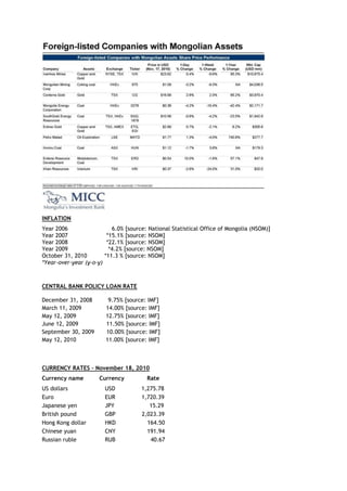 INFLATION
Year 2006 6.0% [source: National Statistical Office of Mongolia (NSOM)]
Year 2007 *15.1% [source: NSOM]
Year 2008 *22.1% [source: NSOM]
Year 2009 *4.2% [source: NSOM]
October 31, 2010 *11.3 % [source: NSOM]
*Year-over-year (y-o-y)
CENTRAL BANK POLICY LOAN RATE
December 31, 2008 9.75% [source: IMF]
March 11, 2009 14.00% [source: IMF]
May 12, 2009 12.75% [source: IMF]
June 12, 2009 11.50% [source: IMF]
September 30, 2009 10.00% [source: IMF]
May 12, 2010 11.00% [source: IMF]
CURRENCY RATES – November 18, 2010
Currency name Currency Rate
US dollars USD 1,275.78
Euro EUR 1,720.39
Japanese yen JPY 15.29
British pound GBP 2,023.39
Hong Kong dollar HKD 164.50
Chinese yuan CNY 191.94
Russian ruble RUB 40.67
 