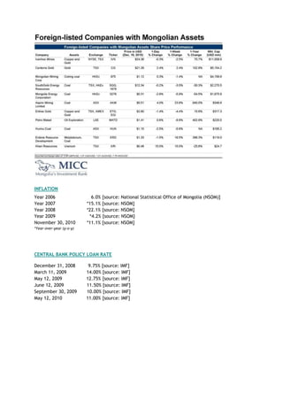 INFLATION
Year 2006 6.0% [source: National Statistical Office of Mongolia (NSOM)]
Year 2007 *15.1% [source: NSOM]
Year 2008 *22.1% [source: NSOM]
Year 2009 *4.2% [source: NSOM]
November 30, 2010 *11.1% [source: NSOM]
*Year-over-year (y-o-y)
CENTRAL BANK POLICY LOAN RATE
December 31, 2008 9.75% [source: IMF]
March 11, 2009 14.00% [source: IMF]
May 12, 2009 12.75% [source: IMF]
June 12, 2009 11.50% [source: IMF]
September 30, 2009 10.00% [source: IMF]
May 12, 2010 11.00% [source: IMF]
 