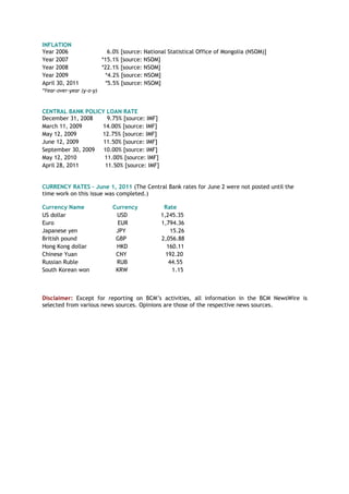 INFLATION
Year 2006 6.0% [source: National Statistical Office of Mongolia (NSOM)]
Year 2007 *15.1% [source: NSOM]
Year 2008 *22.1% [source: NSOM]
Year 2009 *4.2% [source: NSOM]
April 30, 2011 *5.5% [source: NSOM]
*Year-over-year (y-o-y)
CENTRAL BANK POLICY LOAN RATE
December 31, 2008 9.75% [source: IMF]
March 11, 2009 14.00% [source: IMF]
May 12, 2009 12.75% [source: IMF]
June 12, 2009 11.50% [source: IMF]
September 30, 2009 10.00% [source: IMF]
May 12, 2010 11.00% [source: IMF]
April 28, 2011 11.50% [source: IMF]
CURRENCY RATES – June 1, 2011 (The Central Bank rates for June 2 were not posted until the
time work on this issue was completed.)
Currency Name Currency Rate
US dollar USD 1,245.35
Euro EUR 1,794.36
Japanese yen JPY 15.26
British pound GBP 2,056.88
Hong Kong dollar HKD 160.11
Chinese Yuan CNY 192.20
Russian Ruble RUB 44.55
South Korean won KRW 1.15
Disclaimer: Except for reporting on BCM‟s activities, all information in the BCM NewsWire is
selected from various news sources. Opinions are those of the respective news sources.
 