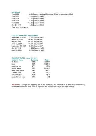 INFLATION
Year 2006 6.0% [source: National Statistical Office of Mongolia (NSOM)]
Year 2007 *15.1% [source: NSOM]
Year 2008 *22.1% [source: NSOM]
Year 2009 *4.2% [source: NSOM]
Year 2010 *13.0% [Source: NSOM]
May 31, 2011 *4.2% [source: NSOM]
*Year-over-year (y-o-y)
CENTRAL BANK POLICY LOAN RATE
December 31, 2008 9.75% [source: IMF]
March 11, 2009 14.00% [source: IMF]
May 12, 2009 12.75% [source: IMF]
June 12, 2009 11.50% [source: IMF]
September 30, 2009 10.00% [source: IMF]
May 12, 2010 11.00% [source: IMF]
April 28, 2011 11.50% [source: IMF]
CURRENCY RATES – June 30, 2011
Currency Name Currency Rate
US dollar USD 1,258.64
Euro EUR 1,821.06
Japanese yen JPY 15.66
British pound GBP 2,011.87
Hong Kong dollar HKD 161.73
Chinese Yuan CNY 194.72
Russian Ruble RUB 45.16
South Korean won KRW 1.18
Disclaimer: Except for reporting on BCM‘s activities, all information in the BCM NewsWire is
selected from various news sources. Opinions are those of the respective news sources.
 