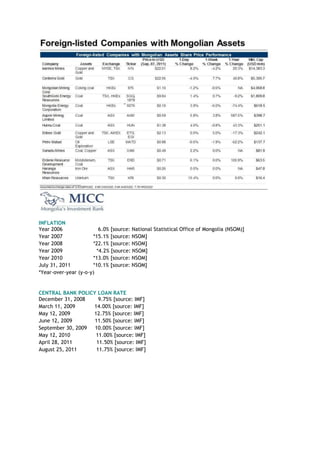 INFLATION
Year 2006 6.0% [source: National Statistical Office of Mongolia (NSOM)]
Year 2007 *15.1% [source: NSOM]
Year 2008 *22.1% [source: NSOM]
Year 2009 *4.2% [source: NSOM]
Year 2010 *13.0% [source: NSOM]
July 31, 2011 *10.1% [source: NSOM]
*Year-over-year (y-o-y)
CENTRAL BANK POLICY LOAN RATE
December 31, 2008 9.75% [source: IMF]
March 11, 2009 14.00% [source: IMF]
May 12, 2009 12.75% [source: IMF]
June 12, 2009 11.50% [source: IMF]
September 30, 2009 10.00% [source: IMF]
May 12, 2010 11.00% [source: IMF]
April 28, 2011 11.50% [source: IMF]
August 25, 2011 11.75% [source: IMF]
 