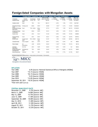 INFLATION
Year 2006 6.0% [source: National Statistical Office of Mongolia (NSOM)]
Year 2007 *15.1% [source: NSOM]
Year 2008 *22.1% [source: NSOM]
Year 2009 *4.2% [source: NSOM]
Year 2010 *13.0% [source: NSOM]
September 30, 2011 *10.5% [source: NSOM]
*Year-over-year (y-o-y)
CENTRAL BANK POLICY RATE
December 31, 2008 9.75% [source: IMF]
March 11, 2009 14.00% [source: IMF]
May 12, 2009 12.75% [source: IMF]
June 12, 2009 11.50% [source: IMF]
September 30, 2009 10.00% [source: IMF]
May 12, 2010 11.00% [source: IMF]
April 28, 2011 11.50% [source: IMF]
August 25, 2011 11.75% [source: IMF]
October 25, 2011 12.25% [source: IMF]
 