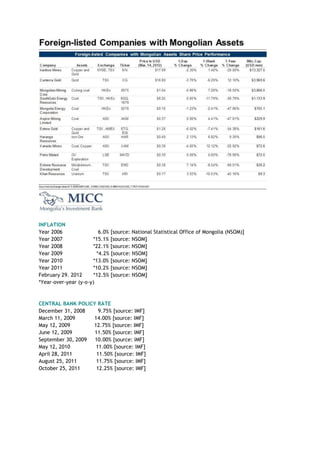INFLATION
Year 2006 6.0% [source: National Statistical Office of Mongolia (NSOM)]
Year 2007 *15.1% [source: NSOM]
Year 2008 *22.1% [source: NSOM]
Year 2009 *4.2% [source: NSOM]
Year 2010 *13.0% [source: NSOM]
Year 2011 *10.2% [source: NSOM]
February 29. 2012 *12.5% [source: NSOM]
*Year-over-year (y-o-y)
CENTRAL BANK POLICY RATE
December 31, 2008 9.75% [source: IMF]
March 11, 2009 14.00% [source: IMF]
May 12, 2009 12.75% [source: IMF]
June 12, 2009 11.50% [source: IMF]
September 30, 2009 10.00% [source: IMF]
May 12, 2010 11.00% [source: IMF]
April 28, 2011 11.50% [source: IMF]
August 25, 2011 11.75% [source: IMF]
October 25, 2011 12.25% [source: IMF]
 