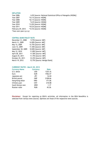 INFLATION
Year 2006 6.0% [source: National Statistical Office of Mongolia (NSOM)]
Year 2007 *15.1% [source: NSOM]
Year 2008 *22.1% [source: NSOM]
Year 2009 *4.2% [source: NSOM]
Year 2010 *13.0% [source: NSOM]
Year 2011 *10.2% [source: NSOM]
February 29, 2012 *12.5% [source: NSOM]
*Year-over-year (y-o-y)
CENTRAL BANK POLICY RATE
December 31, 2008 9.75% [source: IMF]
March 11, 2009 14.00% [source: IMF]
May 12, 2009 12.75% [source: IMF]
June 12, 2009 11.50% [source: IMF]
September 30, 2009 10.00% [source: IMF]
May 12, 2010 11.00% [source: IMF]
April 28, 2011 11.50% [source: IMF]
August 25, 2011 11.75% [source: IMF]
October 25, 2011 12.25% [source: IMF]
March 19, 2012 12.75% [source: Mongol Bank]
CURRENCY RATES – March 28, 2012
Currency Name Currency Rate
U.S. dollar USD 1325.16
Euro EUR 1766.57
Japanese yen JPY 16.04
British pound GBP 2108.66
Hong Kong dollar HKD 171.06
Chinese yuan CNY 210.08
South Korean won KRW 1.17
Russian ruble RUB 45.26
Disclaimer: Except for reporting on BCM‘s activities, all information in the BCM NewsWire is
selected from various news sources. Opinions are those of the respective news sources.
 