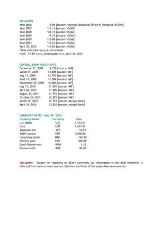 INFLATION
Year 2006 6.0% [source: National Statistical Office of Mongolia (NSOM)]
Year 2007 *15.1% [source: NSOM]
Year 2008 *22.1% [source: NSOM]
Year 2009 *4.2% [source: NSOM]
Year 2010 *13.0% [source: NSOM]
Year 2011 *10.2% [source: NSOM]
April 30, 2012 *16.0% [source: NSOM]
*Year-over-year (y-o-y), nationwide
Note: 17.8% y-o-y, Ulaanbaatar city, April 30, 2012
CENTRAL BANK POLICY RATE
December 31, 2008 9.75% [source: IMF]
March 11, 2009 14.00% [source: IMF]
May 12, 2009 12.75% [source: IMF]
June 12, 2009 11.50% [source: IMF]
September 30, 2009 10.00% [source: IMF]
May 12, 2010 11.00% [source: IMF]
April 28, 2011 11.50% [source: IMF]
August 25, 2011 11.75% [source: IMF]
October 25, 2011 12.25% [source: IMF]
March 19, 2012 12.75% [source: Mongol Bank]
April 18, 2012 13.25% [source: Mongol Bank]
CURRENCY RATES – May 30, 2012
Currency Name Currency Rate
U.S. dollar USD 1,315.01
Euro EUR 1,637.91
Japanese yen JPY 16.57
British pound GBP 2,048.06
Hong Kong dollar HKD 169.40
Chinese yuan CNY 206.89
South Korean won KRW ` 1.12
Russian ruble RUB 40.40
Disclaimer: Except for reporting on BCM‘s activities, all information in the BCM NewsWire is
selected from various news sources. Opinions are those of the respective news sources.
 