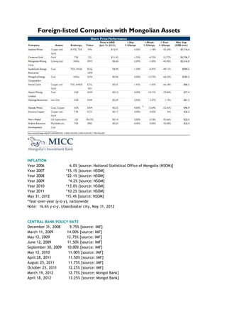 INFLATION
Year 2006 6.0% [source: National Statistical Office of Mongolia (NSOM)]
Year 2007 *15.1% [source: NSOM]
Year 2008 *22.1% [source: NSOM]
Year 2009 *4.2% [source: NSOM]
Year 2010 *13.0% [source: NSOM]
Year 2011 *10.2% [source: NSOM]
May 31, 2012 *15.4% [source: NSOM]
*Year-over-year (y-o-y), nationwide
Note: 16.6% y-o-y, Ulaanbaatar city, May 31, 2012
CENTRAL BANK POLICY RATE
December 31, 2008 9.75% [source: IMF]
March 11, 2009 14.00% [source: IMF]
May 12, 2009 12.75% [source: IMF]
June 12, 2009 11.50% [source: IMF]
September 30, 2009 10.00% [source: IMF]
May 12, 2010 11.00% [source: IMF]
April 28, 2011 11.50% [source: IMF]
August 25, 2011 11.75% [source: IMF]
October 25, 2011 12.25% [source: IMF]
March 19, 2012 12.75% [source: Mongol Bank]
April 18, 2012 13.25% [source: Mongol Bank]
 