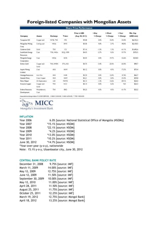 INFLATION
Year 2006 6.0% [source: National Statistical Office of Mongolia (NSOM)]
Year 2007 *15.1% [source: NSOM]
Year 2008 *22.1% [source: NSOM]
Year 2009 *4.2% [source: NSOM]
Year 2010 *13.0% [source: NSOM]
Year 2011 *10.2% [source: NSOM]
June 30, 2012 *14.7% [source: NSOM]
*Year-over-year (y-o-y), nationwide
Note: 15.1% y-o-y, Ulaanbaatar city, June 30, 2012
CENTRAL BANK POLICY RATE
December 31, 2008 9.75% [source: IMF]
March 11, 2009 14.00% [source: IMF]
May 12, 2009 12.75% [source: IMF]
June 12, 2009 11.50% [source: IMF]
September 30, 2009 10.00% [source: IMF]
May 12, 2010 11.00% [source: IMF]
April 28, 2011 11.50% [source: IMF]
August 25, 2011 11.75% [source: IMF]
October 25, 2011 12.25% [source: IMF]
March 19, 2012 12.75% [source: Mongol Bank]
April 18, 2012 13.25% [source: Mongol Bank]
 