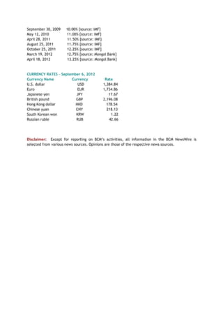 September 30, 2009 10.00% [source: IMF]
May 12, 2010 11.00% [source: IMF]
April 28, 2011 11.50% [source: IMF]
August 25, 2011 11.75% [source: IMF]
October 25, 2011 12.25% [source: IMF]
March 19, 2012 12.75% [source: Mongol Bank]
April 18, 2012 13.25% [source: Mongol Bank]
CURRENCY RATES – September 6, 2012
Currency Name Currency Rate
U.S. dollar USD 1,384.84
Euro EUR 1,734.86
Japanese yen JPY 17.67
British pound GBP 2,196.08
Hong Kong dollar HKD 178.54
Chinese yuan CNY 218.13
South Korean won KRW 1.22
Russian ruble RUB 42.66
Disclaimer: Except for reporting on BCM‘s activities, all information in the BCM NewsWire is
selected from various news sources. Opinions are those of the respective news sources.
 
