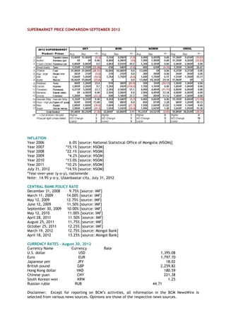 SUPERMARKET PRICE COMPARISON-SEPTEMBER 2012
INFLATION
Year 2006 6.0% [source: National Statistical Office of Mongolia (NSOM)]
Year 2007 *15.1% [source: NSOM]
Year 2008 *22.1% [source: NSOM]
Year 2009 *4.2% [source: NSOM]
Year 2010 *13.0% [source: NSOM]
Year 2011 *10.2% [source: NSOM]
July 31, 2012 *14.5% [source: NSOM]
*Year-over-year (y-o-y), nationwide
Note: 14.9% y-o-y, Ulaanbaatar city, July 31, 2012
CENTRAL BANK POLICY RATE
December 31, 2008 9.75% [source: IMF]
March 11, 2009 14.00% [source: IMF]
May 12, 2009 12.75% [source: IMF]
June 12, 2009 11.50% [source: IMF]
September 30, 2009 10.00% [source: IMF]
May 12, 2010 11.00% [source: IMF]
April 28, 2011 11.50% [source: IMF]
August 25, 2011 11.75% [source: IMF]
October 25, 2011 12.25% [source: IMF]
March 19, 2012 12.75% [source: Mongol Bank]
April 18, 2012 13.25% [source: Mongol Bank]
CURRENCY RATES – August 30, 2012
Currency Name Currency Rate
U.S. dollar USD 1,395.08
Euro EUR 1,797.70
Japanese yen JPY 18.02
British pound GBP 2,259.82
Hong Kong dollar HKD 180.59
Chinese yuan CNY 221.38
South Korean won KRW 1.25
Russian ruble RUB 44.71
Disclaimer: Except for reporting on BCM‘s activities, all information in the BCM NewsWire is
selected from various news sources. Opinions are those of the respective news sources.
 