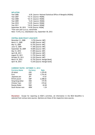 INFLATION
Year 2006 6.0% [source: National Statistical Office of Mongolia (NSOM)]
Year 2007 *15.1% [source: NSOM]
Year 2008 *22.1% [source: NSOM]
Year 2009 *4.2% [source: NSOM]
Year 2010 *13.0% [source: NSOM]
Year 2011 *10.2% [source: NSOM]
September 30, 2012 *14.8% [source: NSOM]
*Year-over-year (y-o-y), nationwide
Note: 13.4% y-o-y, Ulaanbaatar city, September 30, 2012
CENTRAL BANK POLICY LOAN RATE
December 31, 2008 9.75% [source: IMF]
March 11, 2009 14.00% [source: IMF]
May 12, 2009 12.75% [source: IMF]
June 12, 2009 11.50% [source: IMF]
September 30, 2009 10.00% [source: IMF]
May 12, 2010 11.00% [source: IMF]
April 28, 2011 11.50% [source: IMF]
August 25, 2011 11.75% [source: IMF]
October 25, 2011 12.25% [source: IMF]
March 19, 2012 12.75% [source: Mongol Bank]
April 18, 2012 13.25% [source: Mongol bank]
CURRENCY RATES – OCTOBER 11, 2012
Currency Name Currency Rate
US dollar USD 1,379.05
Euro EUR 1,774.42
Japanese yen JPY 17.61
British pound GBP 2,208.62
Hong Kong dollar HKD 177.95
Chinese Yuan CNY 219.62
Russian Ruble RUB 44.28
South Korean won KRW 1.24
Disclaimer: Except for reporting on BCM‘s activities, all information in the BCM NewsWire is
selected from various news sources. Opinions are those of the respective news sources.
 