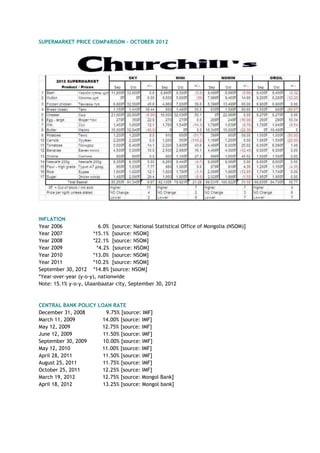 SUPERMARKET PRICE COMPARISON – OCTOBER 2012
INFLATION
Year 2006 6.0% [source: National Statistical Office of Mongolia (NSOM)]
Year 2007 *15.1% [source: NSOM]
Year 2008 *22.1% [source: NSOM]
Year 2009 *4.2% [source: NSOM]
Year 2010 *13.0% [source: NSOM]
Year 2011 *10.2% [source: NSOM]
September 30, 2012 *14.8% [source: NSOM]
*Year-over-year (y-o-y), nationwide
Note: 15.1% y-o-y, Ulaanbaatar city, September 30, 2012
CENTRAL BANK POLICY LOAN RATE
December 31, 2008 9.75% [source: IMF]
March 11, 2009 14.00% [source: IMF]
May 12, 2009 12.75% [source: IMF]
June 12, 2009 11.50% [source: IMF]
September 30, 2009 10.00% [source: IMF]
May 12, 2010 11.00% [source: IMF]
April 28, 2011 11.50% [source: IMF]
August 25, 2011 11.75% [source: IMF]
October 25, 2011 12.25% [source: IMF]
March 19, 2012 12.75% [source: Mongol Bank]
April 18, 2012 13.25% [source: Mongol bank]
 