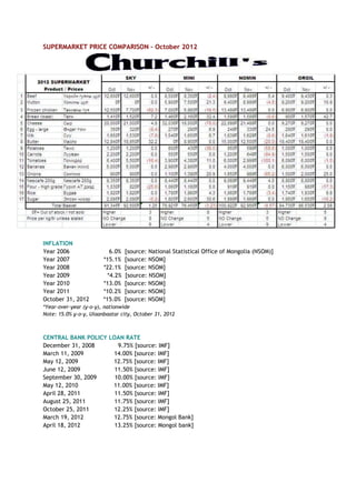 SUPERMARKET PRICE COMPARISON – October 2012
INFLATION
Year 2006 6.0% [source: National Statistical Office of Mongolia (NSOM)]
Year 2007 *15.1% [source: NSOM]
Year 2008 *22.1% [source: NSOM]
Year 2009 *4.2% [source: NSOM]
Year 2010 *13.0% [source: NSOM]
Year 2011 *10.2% [source: NSOM]
October 31, 2012 *15.0% [source: NSOM]
*Year-over-year (y-o-y), nationwide
Note: 15.0% y-o-y, Ulaanbaatar city, October 31, 2012
CENTRAL BANK POLICY LOAN RATE
December 31, 2008 9.75% [source: IMF]
March 11, 2009 14.00% [source: IMF]
May 12, 2009 12.75% [source: IMF]
June 12, 2009 11.50% [source: IMF]
September 30, 2009 10.00% [source: IMF]
May 12, 2010 11.00% [source: IMF]
April 28, 2011 11.50% [source: IMF]
August 25, 2011 11.75% [source: IMF]
October 25, 2011 12.25% [source: IMF]
March 19, 2012 12.75% [source: Mongol Bank]
April 18, 2012 13.25% [source: Mongol bank]
 