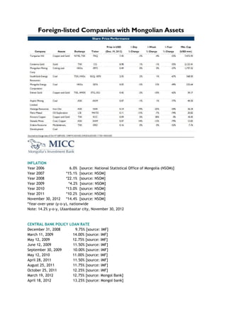 INFLATION
Year 2006 6.0% [source: National Statistical Office of Mongolia (NSOM)]
Year 2007 *15.1% [source: NSOM]
Year 2008 *22.1% [source: NSOM]
Year 2009 *4.2% [source: NSOM]
Year 2010 *13.0% [source: NSOM]
Year 2011 *10.2% [source: NSOM]
November 30, 2012 *14.4% [source: NSOM]
*Year-over-year (y-o-y), nationwide
Note: 14.2% y-o-y, Ulaanbaatar city, November 30, 2012
CENTRAL BANK POLICY LOAN RATE
December 31, 2008 9.75% [source: IMF]
March 11, 2009 14.00% [source: IMF]
May 12, 2009 12.75% [source: IMF]
June 12, 2009 11.50% [source: IMF]
September 30, 2009 10.00% [source: IMF]
May 12, 2010 11.00% [source: IMF]
April 28, 2011 11.50% [source: IMF]
August 25, 2011 11.75% [source: IMF]
October 25, 2011 12.25% [source: IMF]
March 19, 2012 12.75% [source: Mongol Bank]
April 18, 2012 13.25% [source: Mongol bank]
 