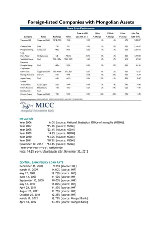 INFLATION
Year 2006 6.0% [source: National Statistical Office of Mongolia (NSOM)]
Year 2007 *15.1% [source: NSOM]
Year 2008 *22.1% [source: NSOM]
Year 2009 *4.2% [source: NSOM]
Year 2010 *13.0% [source: NSOM]
Year 2011 *10.2% [source: NSOM]
November 30, 2012 *14.4% [source: NSOM]
*Year-over-year (y-o-y), nationwide
Note: 14.2% y-o-y, Ulaanbaatar city, November 30, 2012
CENTRAL BANK POLICY LOAN RATE
December 31, 2008 9.75% [source: IMF]
March 11, 2009 14.00% [source: IMF]
May 12, 2009 12.75% [source: IMF]
June 12, 2009 11.50% [source: IMF]
September 30, 2009 10.00% [source: IMF]
May 12, 2010 11.00% [source: IMF]
April 28, 2011 11.50% [source: IMF]
August 25, 2011 11.75% [source: IMF]
October 25, 2011 12.25% [source: IMF]
March 19, 2012 12.75% [source: Mongol Bank]
April 18, 2012 13.25% [source: Mongol bank]
 