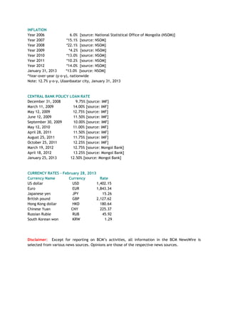 INFLATION
Year 2006 6.0% [source: National Statistical Office of Mongolia (NSOM)]
Year 2007 *15.1% [source: NSOM]
Year 2008 *22.1% [source: NSOM]
Year 2009 *4.2% [source: NSOM]
Year 2010 *13.0% [source: NSOM]
Year 2011 *10.2% [source: NSOM]
Year 2012 *14.0% [source: NSOM]
January 31, 2013 *13.0% [source: NSOM]
*Year-over-year (y-o-y), nationwide
Note: 12.7% y-o-y, Ulaanbaatar city, January 31, 2013
CENTRAL BANK POLICY LOAN RATE
December 31, 2008 9.75% [source: IMF]
March 11, 2009 14.00% [source: IMF]
May 12, 2009 12.75% [source: IMF]
June 12, 2009 11.50% [source: IMF]
September 30, 2009 10.00% [source: IMF]
May 12, 2010 11.00% [source: IMF]
April 28, 2011 11.50% [source: IMF]
August 25, 2011 11.75% [source: IMF]
October 25, 2011 12.25% [source: IMF]
March 19, 2012 12.75% [source: Mongol Bank]
April 18, 2012 13.25% [source: Mongol Bank]
January 25, 2013 12.50% [source: Mongol Bank]
CURRENCY RATES – February 28, 2013
Currency Name Currency Rate
US dollar USD 1,402.15
Euro EUR 1,843.34
Japanese yen JPY 15.26
British pound GBP 2,127.62
Hong Kong dollar HKD 180.64
Chinese Yuan CNY 225.37
Russian Ruble RUB 45.92
South Korean won KRW 1.29
Disclaimer: Except for reporting on BCM‘s activities, all information in the BCM NewsWire is
selected from various news sources. Opinions are those of the respective news sources.
 