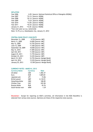 INFLATION
Year 2006 6.0% [source: National Statistical Office of Mongolia (NSOM)]
Year 2007 *15.1% [source: NSOM]
Year 2008 *22.1% [source: NSOM]
Year 2009 *4.2% [source: NSOM]
Year 2010 *13.0% [source: NSOM]
Year 2011 *10.2% [source: NSOM]
January 31, 2012 *13.0% [source: NSOM]
*Year-over-year (y-o-y), nationwide
Note: 12.7% y-o-y, Ulaanbaatar city, January 31, 2012
CENTRAL BANK POLICY LOAN RATE
December 31, 2008 9.75% [source: IMF]
March 11, 2009 14.00% [source: IMF]
May 12, 2009 12.75% [source: IMF]
June 12, 2009 11.50% [source: IMF]
September 30, 2009 10.00% [source: IMF]
May 12, 2010 11.00% [source: IMF]
April 28, 2011 11.50% [source: IMF]
August 25, 2011 11.75% [source: IMF]
October 25, 2011 12.25% [source: IMF]
March 19, 2012 12.75% [source: Mongol Bank]
April 18, 2012 13.25% [source: Mongol Bank]
January 25, 2013 12.50% [source: Mongol Bank]
CURRENCY RATES – MARCH 6, 2013
Currency Name Currency Rate
US dollar USD 1,402.37
Euro EUR 1,829.81
Japanese yen JPY 15.06
British pound GBP 2,118.91
Hong Kong dollar HKD 180.89
Chinese Yuan CNY 225.58
Russian Ruble RUB 45.76
South Korean won KRW 1.29
Disclaimer: Except for reporting on BCM‘s activities, all information in the BCM NewsWire is
selected from various news sources. Opinions are those of the respective news sources.
 