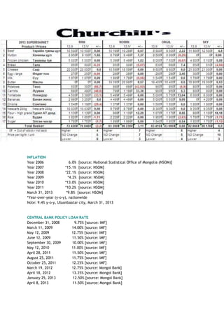 INFLATION
Year 2006 6.0% [source: National Statistical Office of Mongolia (NSOM)]
Year 2007 *15.1% [source: NSOM]
Year 2008 *22.1% [source: NSOM]
Year 2009 *4.2% [source: NSOM]
Year 2010 *13.0% [source: NSOM]
Year 2011 *10.2% [source: NSOM]
March 31, 2013 *9.8% [source: NSOM]
*Year-over-year (y-o-y), nationwide
Note: 9.4% y-o-y, Ulaanbaatar city, March 31, 2013
CENTRAL BANK POLICY LOAN RATE
December 31, 2008 9.75% [source: IMF]
March 11, 2009 14.00% [source: IMF]
May 12, 2009 12.75% [source: IMF]
June 12, 2009 11.50% [source: IMF]
September 30, 2009 10.00% [source: IMF]
May 12, 2010 11.00% [source: IMF]
April 28, 2011 11.50% [source: IMF]
August 25, 2011 11.75% [source: IMF]
October 25, 2011 12.25% [source: IMF]
March 19, 2012 12.75% [source: Mongol Bank]
April 18, 2012 13.25% [source: Mongol Bank]
January 25, 2013 12.50% [source: Mongol Bank]
April 8, 2013 11.50% [source: Mongol Bank]
 