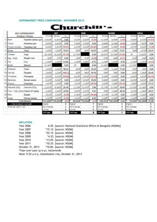 SUPERMARKET PRICE COMPARISON – NOVEMBER 2013
INFLATION
Year 2006 6.0% [source: National Statistical Office of Mongolia (NSOM)]
Year 2007 *15.1% [source: NSOM]
Year 2008 *22.1% [source: NSOM]
Year 2009 *4.2% [source: NSOM]
Year 2010 *13.0% [source: NSOM]
Year 2011 *10.2% [source: NSOM]
October 31, 2013 *10.8% [source: NSOM]
*Year-over-year (y-o-y), nationwide
Note: 9.5% y-o-y, Ulaanbaatar city, October 31, 2013
 