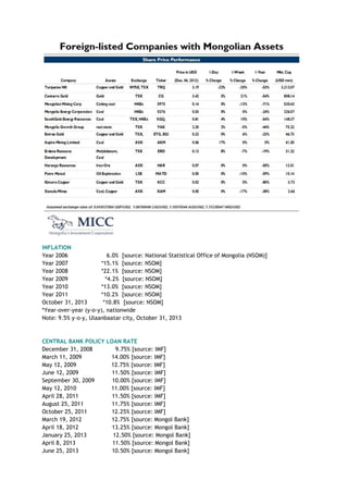 INFLATION
Year 2006 6.0% [source: National Statistical Office of Mongolia (NSOM)]
Year 2007 *15.1% [source: NSOM]
Year 2008 *22.1% [source: NSOM]
Year 2009 *4.2% [source: NSOM]
Year 2010 *13.0% [source: NSOM]
Year 2011 *10.2% [source: NSOM]
October 31, 2013 *10.8% [source: NSOM]
*Year-over-year (y-o-y), nationwide
Note: 9.5% y-o-y, Ulaanbaatar city, October 31, 2013
CENTRAL BANK POLICY LOAN RATE
December 31, 2008 9.75% [source: IMF]
March 11, 2009 14.00% [source: IMF]
May 12, 2009 12.75% [source: IMF]
June 12, 2009 11.50% [source: IMF]
September 30, 2009 10.00% [source: IMF]
May 12, 2010 11.00% [source: IMF]
April 28, 2011 11.50% [source: IMF]
August 25, 2011 11.75% [source: IMF]
October 25, 2011 12.25% [source: IMF]
March 19, 2012 12.75% [source: Mongol Bank]
April 18, 2012 13.25% [source: Mongol Bank]
January 25, 2013 12.50% [source: Mongol Bank]
April 8, 2013 11.50% [source: Mongol Bank]
June 25, 2013 10.50% [source: Mongol Bank]
 