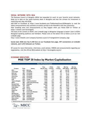 SOCIAL NETWORK WITH BCM
The Business Council of Mongolia (BCM) has expanded its reach to your favorite social networks.
Keep up to date on the latest business deals in Mongolia and how the climate for investment is
improving each day with BCM.
Add BCM on Facebook at https://www.facebook.com/TheBusinessCouncilOfMongolia to read the
latest announcements and comment on events carried in the NewsWire with the community.
Hear breaking news and announcements as they happen when you follow BCM on Twitter at
https://twitter.com/bcmongolia.
The bulk of the content on BCM‘s new LinkedIn page is Mongolian language to better cater to BCM's
Mongolian-speaking audience and members. Please click on the below link to follow us on our new
LinkedIn page.
http://www.linkedin.com/company/business-council-of-mongolia?trk=company_logo
Social stats: BCM now has 5,540 fans on our Facebook fans page, 597 connections on LinkedIn
network, and 1,072 followers on Twitter.
Of course for news information, interviews, event photos, VIDEOS and announcements regarding our
organization, visit the official BCM website at http://bcmongolia.org/en/
ECONOMIC INDICATORS
 