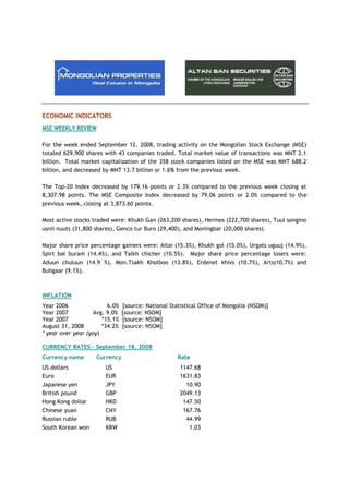 ECONOMIC INDICATORS
MSE WEEKLY REVIEW
For the week ended September 12, 2008, trading activity on the Mongolian Stock Exchange (MSE)
totaled 629,900 shares with 43 companies traded. Total market value of transactions was MNT 2.1
billion. Total market capitalization of the 358 stock companies listed on the MSE was MNT 688.2
billion, and decreased by MNT 13.7 billion or 1.6% from the previous week.
The Top-20 Index decreased by 179.16 points or 2.3% compared to the previous week closing at
8,307.98 points. The MSE Composite Index decreased by 79.06 points or 2.0% compared to the
previous week, closing at 3,873.60 points.
Most active stocks traded were: Khukh Gan (263,200 shares), Hermes (222,700 shares), Tuul songino
usnii nuuts (31,800 shares), Genco tur Buro (29,400), and Moningbar (20,000 shares).
Major share price percentage gainers were: Altai (15.3%), Khukh gol (15.0%), Urgats uguuj (14.9%),
Spirt bal buram (14.4%), and Talkh chicher (10.5%). Major share price percentage losers were:
Aduun chuluun (14.9 %), Mon.Tsakh Kholboo (13.8%), Erdenet khivs (10.7%), Arts(10.7%) and
Buligaar (9.1%).
INFLATION
Year 2006 6.0% [source: National Statistical Office of Mongolia (NSOM)]
Year 2007 Avg. 9.0% [source: NSOM]
Year 2007 *15.1% [source: NSOM]
August 31, 2008 *34.2% [source: NSOM]
* year over year (yoy)
CURRENCY RATES – September 18, 2008
Currency name Currency Rate
US dollars US 1147.68
Euro EUR 1631.83
Japanese yen JPY 10.90
British pound GBP 2049.13
Hong Kong dollar HKD 147.50
Chinese yuan CNY 167.76
Russian ruble RUB 44.99
South Korean won KRW 1.03
 