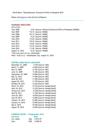 - World Bank, “Doing Business: Economic Profile of Mongolia 2016"
Please click here to view full list of Reports.
ECONOMIC INDICATORS
INFLATION
Year 2006 6.0% [source: National Statistical Office of Mongolia (NSOM)]
Year 2007 *15.1% [source: NSOM]
Year 2008 *22.1% [source: NSOM]
Year 2009 *4.2% [source: NSOM]
Year 2010 *13.0% [source: NSOM]
Year 2011 *10.2% [source: NSOM]
Year 2012 *14.0% [source: NSOM]
Year 2013 *12.5% [source: NSOM]
Year 2014 *11.0% [source: NSOM]
August 31, 2016 *-0.2% [source: NSOM]
*Year-over-year (y-o-y), nationwide
Note: -0.6% y-o-y - Ulaanbaatar City, August 31, 2016
CENTRAL BANK POLICY LOAN RATE
December 31, 2008 9.75% [source: IMF]
March 11, 2009 14.00% [source: IMF]
May 12, 2009 12.75% [source: IMF]
June 12, 2009 11.50% [source: IMF]
September 30, 2009 10.00% [source: IMF]
May 12, 2010 11.00% [source: IMF]
April 28, 2011 11.50% [source: IMF]
August 25, 2011 11.75% [source: IMF]
October 25, 2011 12.25% [source: IMF]
March 19, 2012 12.75% [source: Mongol Bank]
April 18, 2012 13.25% [source: Mongol Bank]
January 25, 2013 12.50% [source: Mongol Bank]
April 8, 2013 11.50% [source: Mongol Bank]
June 25, 2013 10.50% [source: Mongol Bank]
July 30, 2014 12.00% {source: Mongol Bank}
January 14, 2015 13.00% {source: Mongol Bank}
January 14, 2016 12.00% [source: Mongol Bank]
May 6, 2016 10.50% [source: Mongol Bank]
August 18, 2016 15.00% [source: Mongol Bank]
CURRENCY RATES – 15 September 2016
Currency Rate
U.S. dollar USD 2,275.79
Euro EUR 2,548.20
 