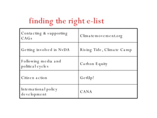 finding the right e-list CANA International policy development GetUp! Citizen action Carbon Equity Following media and pol...
