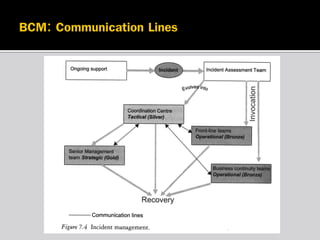การบริหารธุรกิจอย่างต่อเนื่อง BCM - Business Continuity Management | PDF
