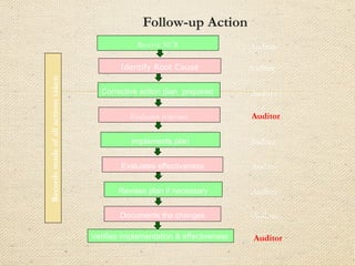 Corrective Action Analysis Using the 5 Whys Technique
Nonconformity: There is no documented evidence that employees have
been trained on the organization’s Business continuity Policy.
Clause Violated: ISO 22301:2022 Clause 7.2 (Competence)
5 Whys Analysis
1.Why was the nonconformity identified?
Employees were unaware of the Business continuity Policy requirements.
2.Why were employees unaware of the policy requirements?
Training sessions on the policy were not conducted for all staff.
3.Why were training sessions not conducted?
The training program for new and existing staff was not formally scheduled.
4.Why was the training not scheduled?
There was no clear assignment of responsibility for organizing the training.
5.Why was responsibility for training not assigned?
The BCMS implementation team failed to define and document training
responsibilities as part of the BCMS processes.
 