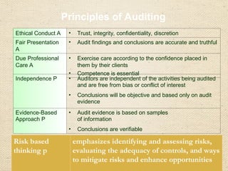 Principles of Auditing
Ethical Conduct A • Trust, integrity, confidentiality, discretion
Fair Presentation
A
• Audit findings and conclusions are accurate and truthful
Due Professional
Care A
• Exercise care according to the confidence placed in
them by their clients
• Competence is essential
Independence P • Auditors are independent of the activities being audited
and are free from bias or conflict of interest
• Conclusions will be objective and based only on audit
evidence
Evidence-Based
Approach P
• Audit evidence is based on samples
of information
• Conclusions are verifiable
Risk based
thinking p
emphasizes identifying and assessing risks,
evaluating the adequacy of controls, and ways
to mitigate risks and enhance opportunities
 