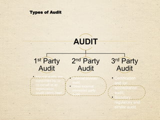 Types of Audit
• Internal audits are
conducted by, or
on behalf of an
organization
(audit client) itself.
• External provider
audit;
• Other external
interested party
audit.
• Certification
and /or
accreditation
audit;
• Statutory,
regulatory and
similar audit.
 