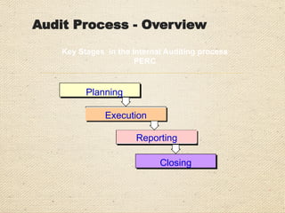 Audit Process - Overview
Key Stages in the Internal Auditing process
PERC
Closing
Reporting
Execution
Planning
 