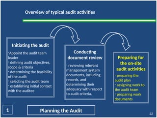 Overview of typical audit activities
Initiating the audit
-Appoint the audit team
leader
- defining audit objectives,
scope & criteria
- determining the feasibility
of the audit
- selecting the audit team
- establishing initial contact
with the auditee
Conducting
document review
- reviewing relevant
management system
documents, including
records, and
determining their
adequacy with respect
to audit criteria.
Preparing for
the on-site
audit activities
- preparing the
audit plan
- assigning work to
the audit team
- preparing work
documents
Planning the Audit
1
22
 