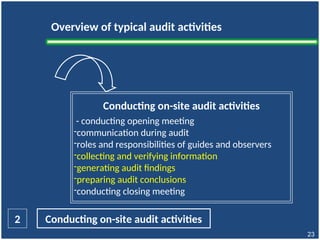 Overview of typical audit activities
Conducting on-site audit activities
- conducting opening meeting
-communication during audit
-roles and responsibilities of guides and observers
-collecting and verifying information
-generating audit findings
-preparing audit conclusions
-conducting closing meeting
Conducting on-site audit activities
2
23
 