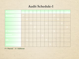 Audit Schedule-1
P = Planned A = Additional
Processes J F M A M J J A S O N D
Marketing P P
P P
P A P
P P
IT Technology P A
System
Administration
P
HR A P
Administration P
 