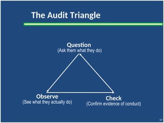 Collecting & Verifying information
Sources of information
Collecting by appropriate
sampling and verifying
Evaluating against audit
criteria
Reviewing
Audit conclusions
Audit Evidence
Audit Findings
 