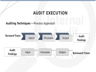 Auditing Process – Techniques to Obtain Audit
Evidence
Interview:
oPersonnel that manage, perform, and verify activities;
oAlso ensure they are responsible for the activity being audited;
oListen carefully to responses.
Observe:
o Identity, status, condition, processes, equipment, activities, environment, and
people.
Listen:
o Information from relevant authority and that it is verifiable.
 